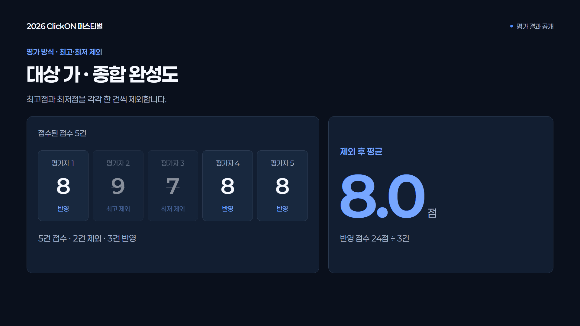 직접 설정하는 평가 계산식 · 최고점과 최저점을 각 1건 제외한 평균 등 행사 규칙에 맞는 계산식을 구성합니다. 이 예시는 유효 점수 3건 이상이 필요합니다.