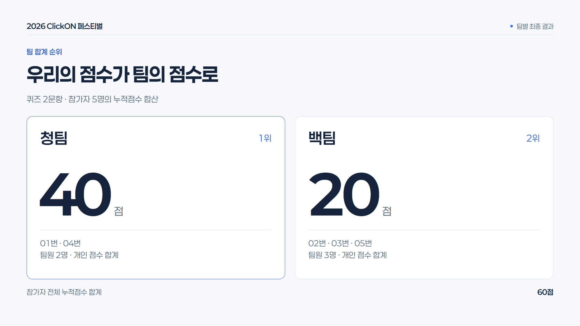 개인 점수로 만드는 팀 순위 · 개인 누적 점수를 그룹별로 합산해 팀 순위를 보여줍니다. 예시는 청팀 2명과 백팀 3명의 합계 비교입니다.