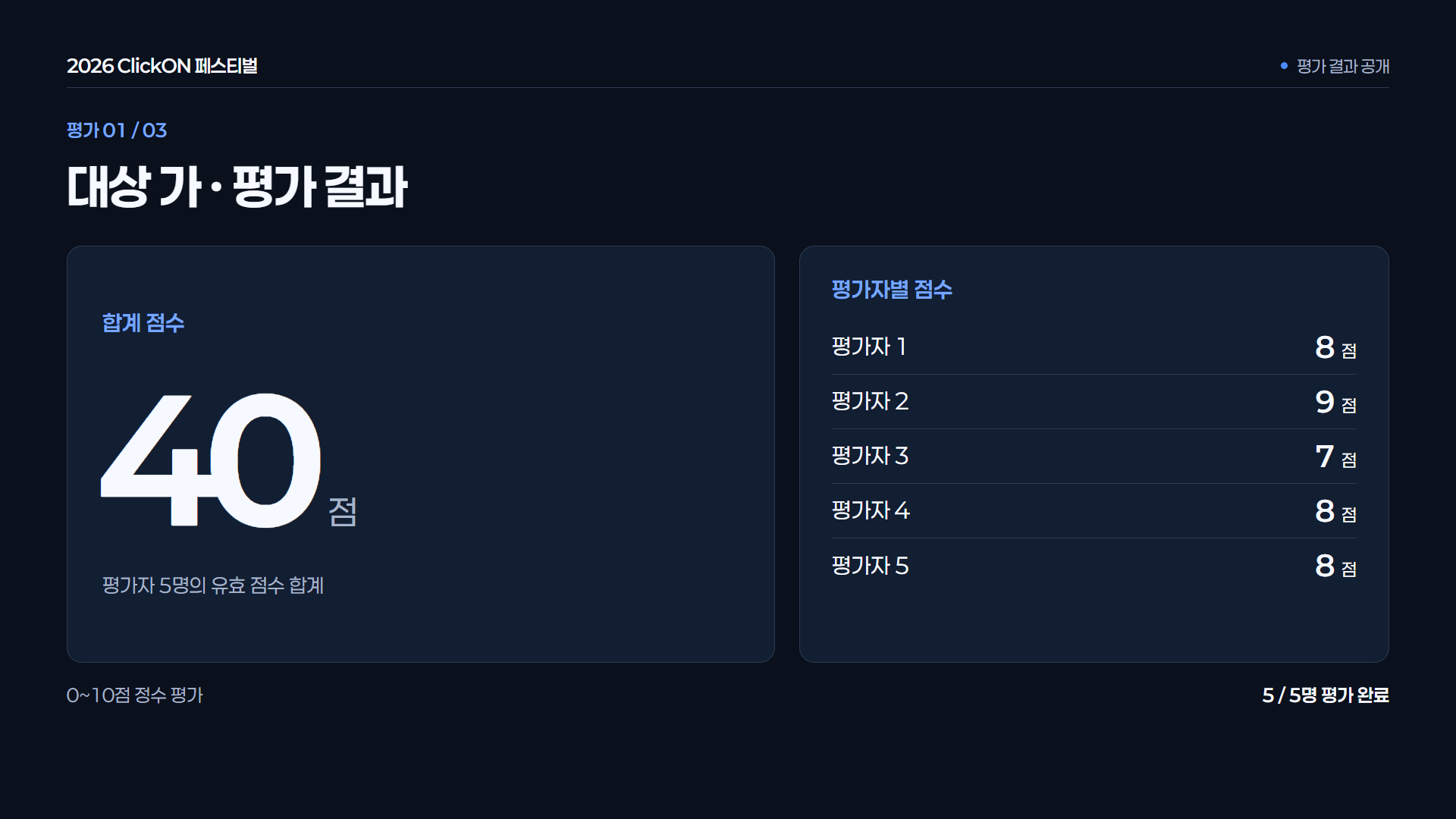 대상별 집계 · 합계 · 유효하게 접수된 점수를 합산합니다. 예시는 5명의 점수 합계 40점입니다.