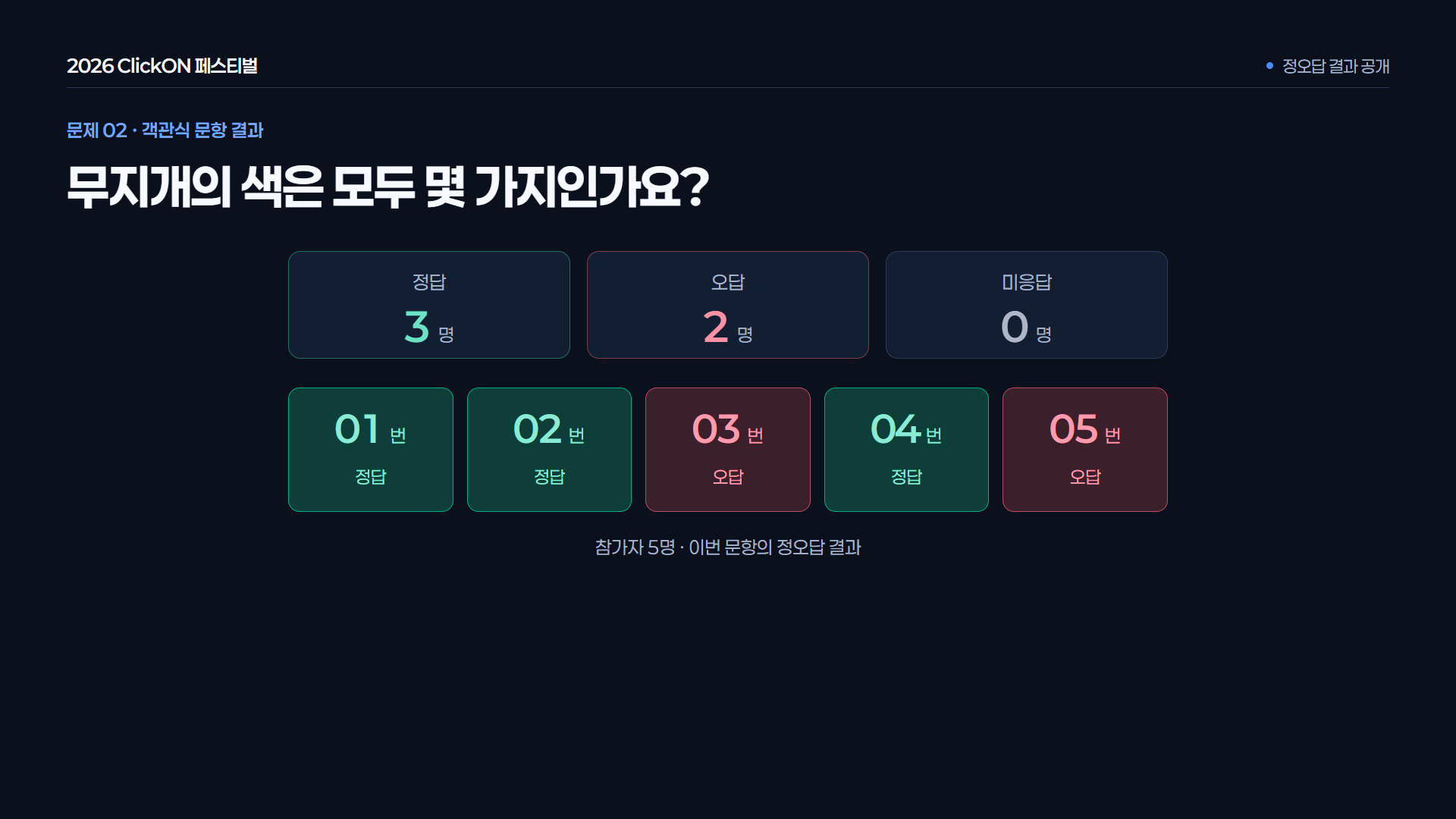 객관식 문항 결과 · 객관식 문항의 참가자별 판정과 집계를 발표합니다. 예시는 정답 3명, 오답 2명입니다.