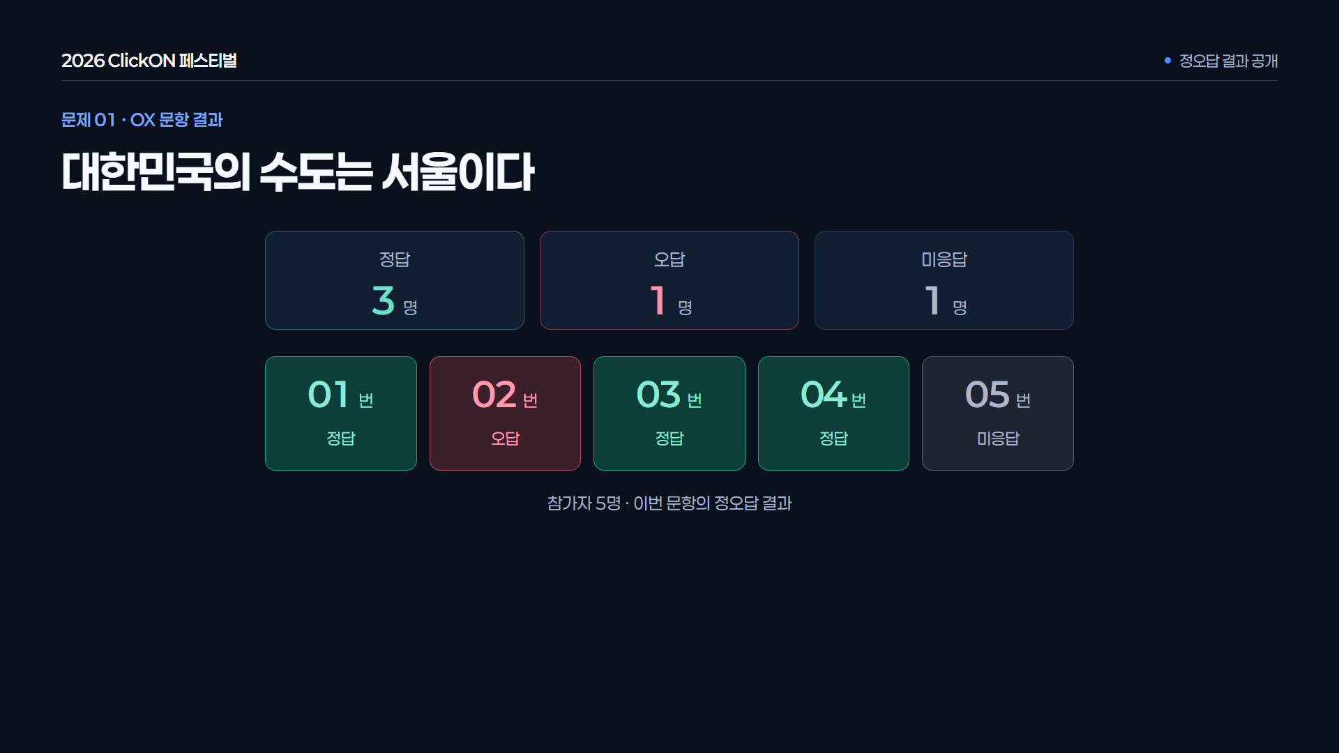 OX 문항 결과 · 참가자별 정답·오답·미응답 상태를 구분합니다. 예시는 정답 3명, 오답 1명, 미응답 1명입니다.