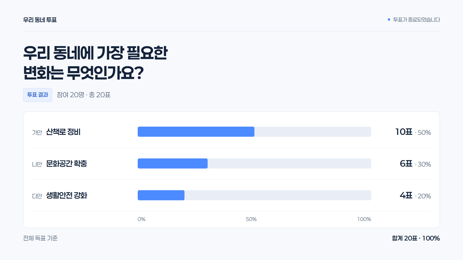 그래프형 화면 구성 예시 · 선택지별 득표수와 비율을 그래프로 비교합니다.