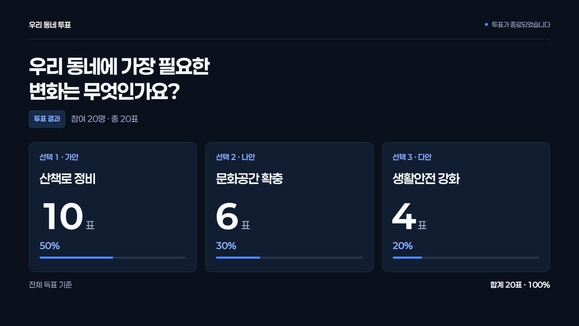 카드형 화면 구성 예시 · 각 카드에 선택지와 득표수·득표율을 함께 보여줍니다.